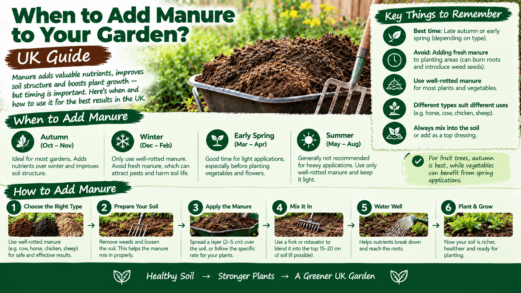when to add manure to garden